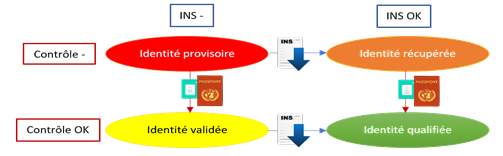 Identification primaire | identitovigilance